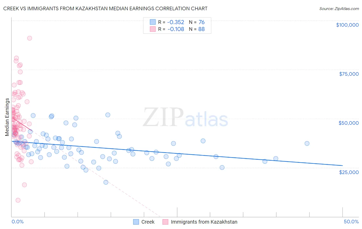Creek vs Immigrants from Kazakhstan Median Earnings
