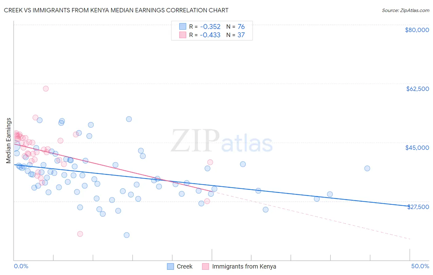 Creek vs Immigrants from Kenya Median Earnings