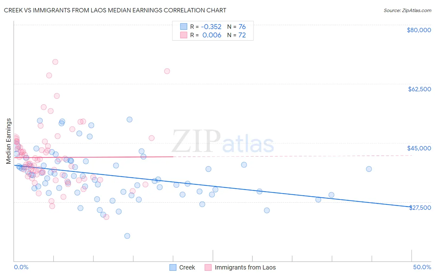 Creek vs Immigrants from Laos Median Earnings
