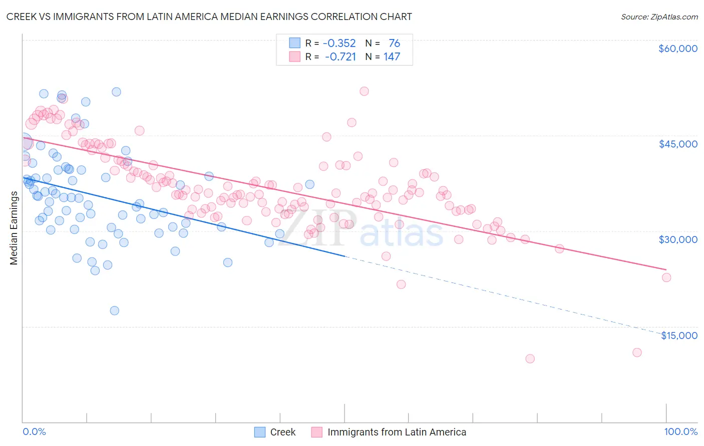 Creek vs Immigrants from Latin America Median Earnings