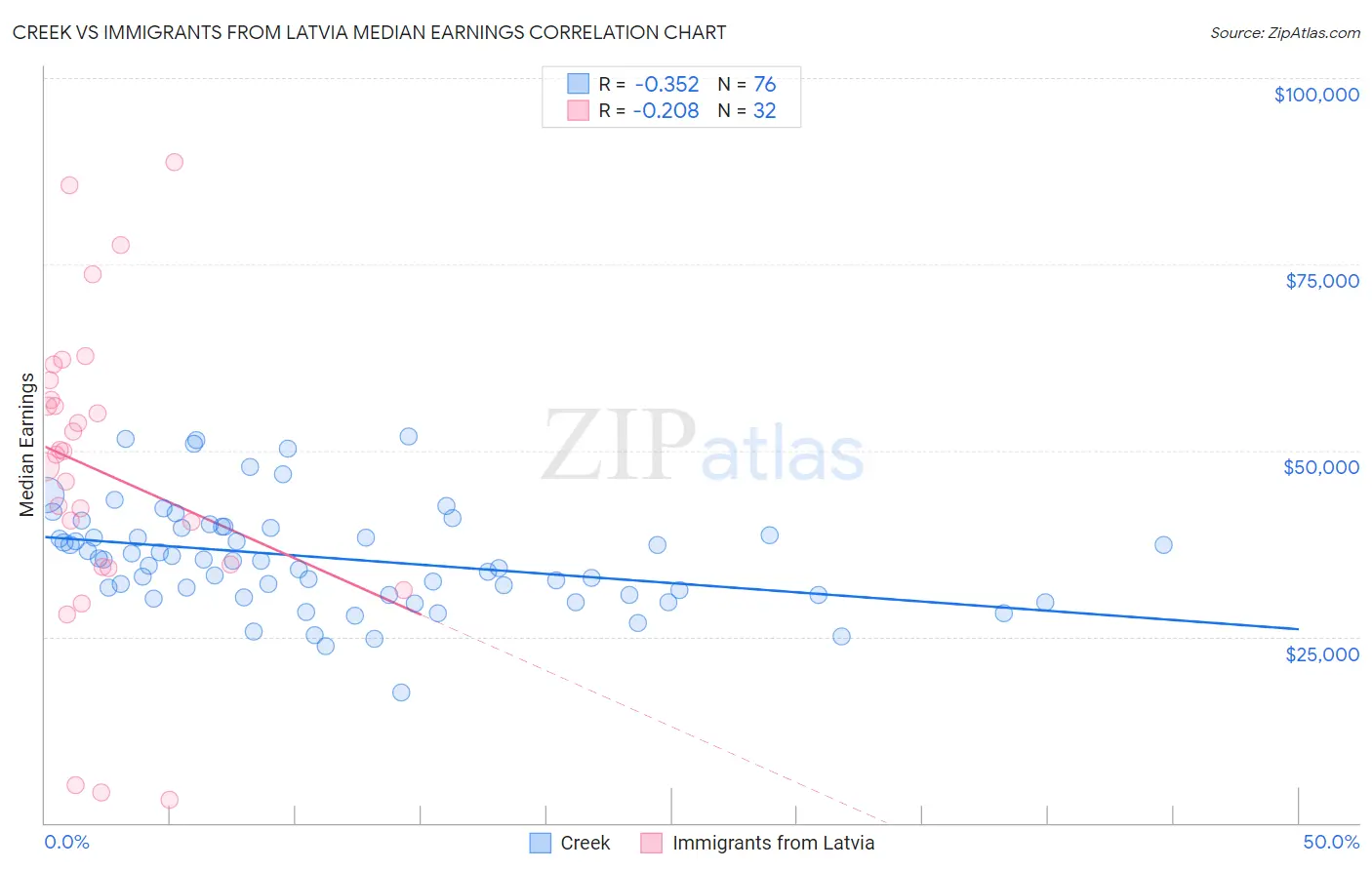 Creek vs Immigrants from Latvia Median Earnings