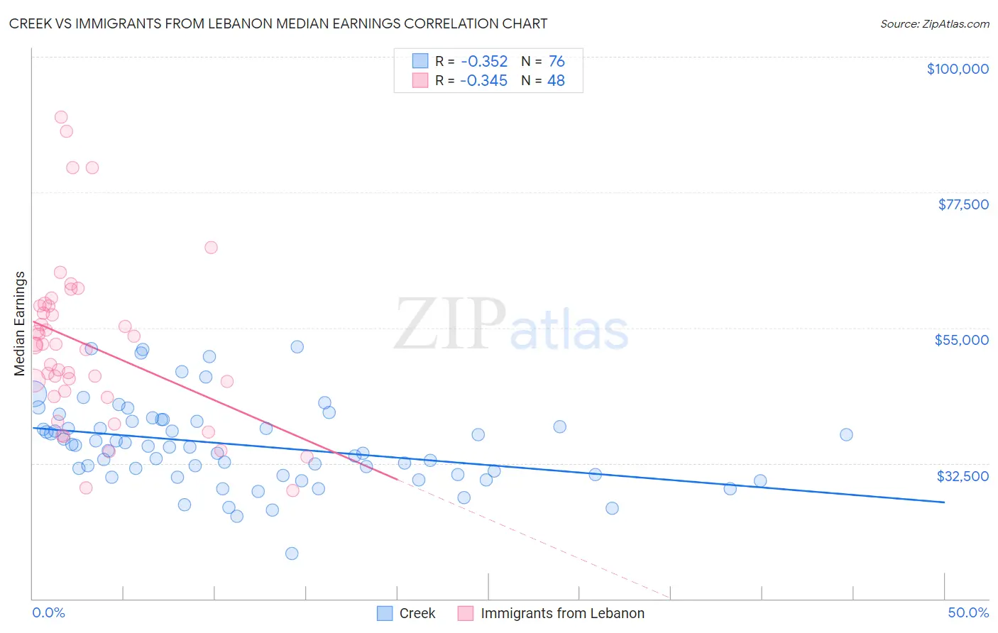 Creek vs Immigrants from Lebanon Median Earnings