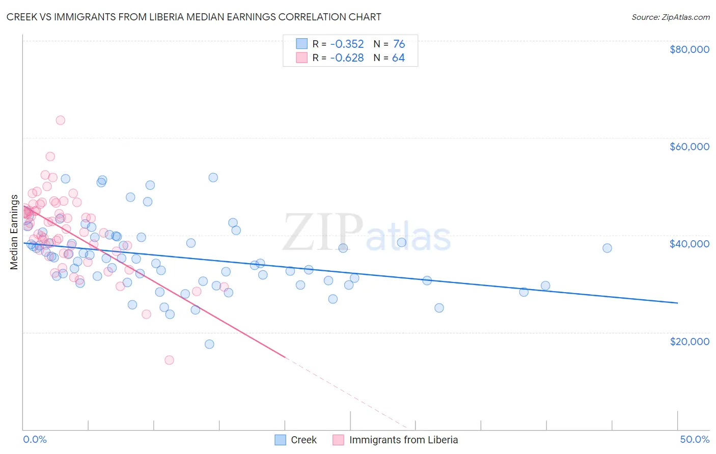 Creek vs Immigrants from Liberia Median Earnings