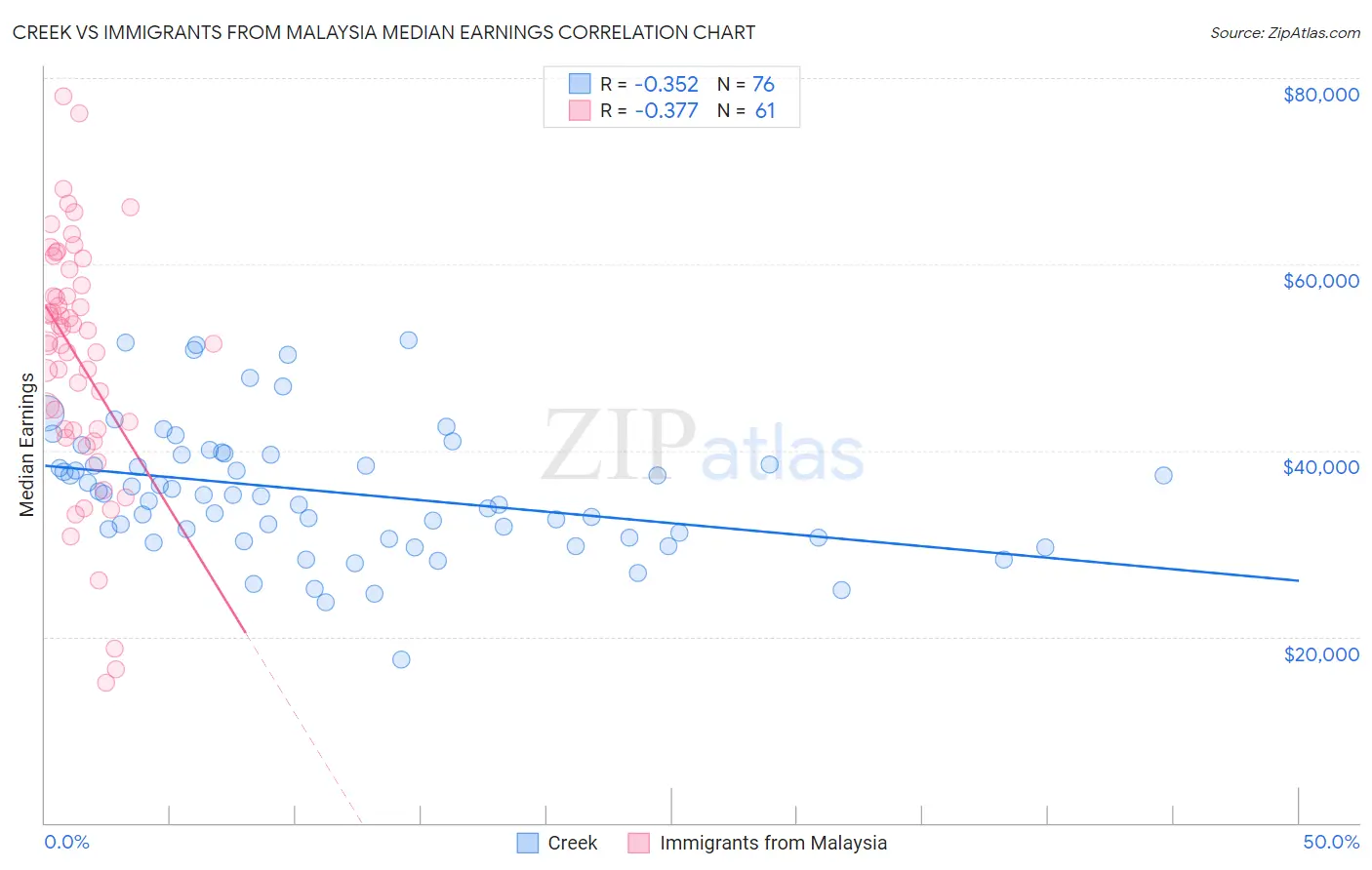 Creek vs Immigrants from Malaysia Median Earnings