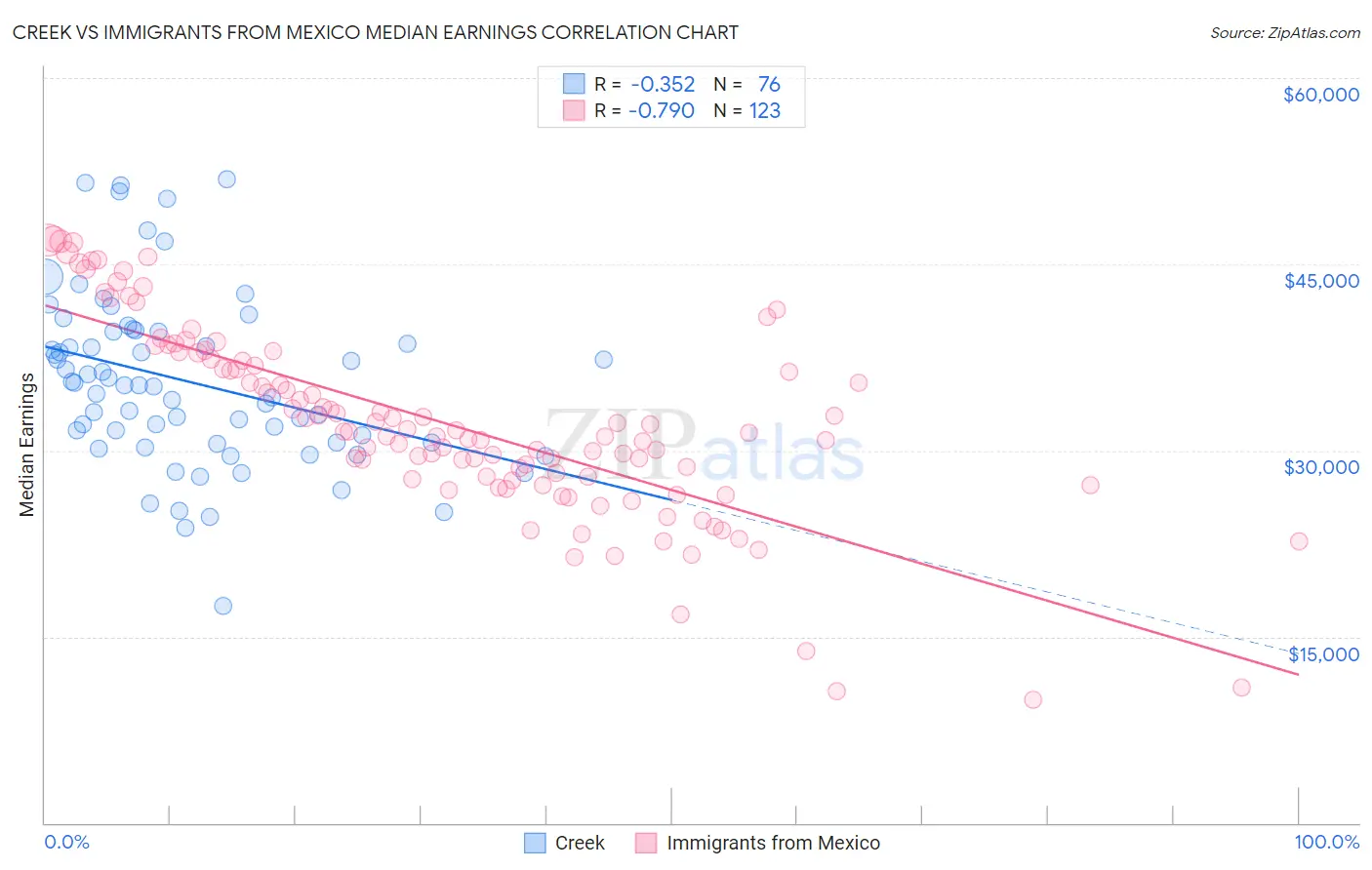 Creek vs Immigrants from Mexico Median Earnings
