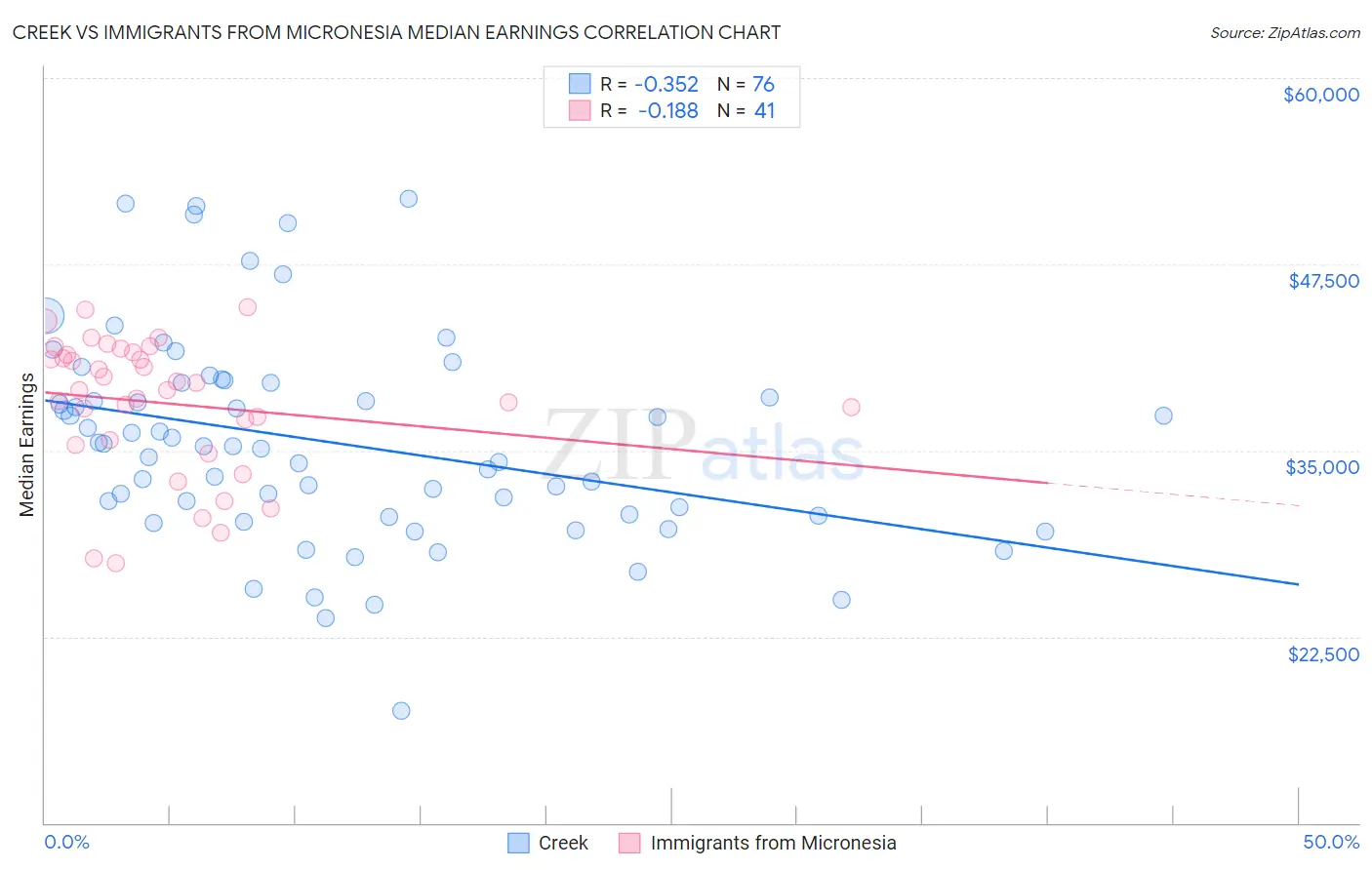 Creek vs Immigrants from Micronesia Median Earnings