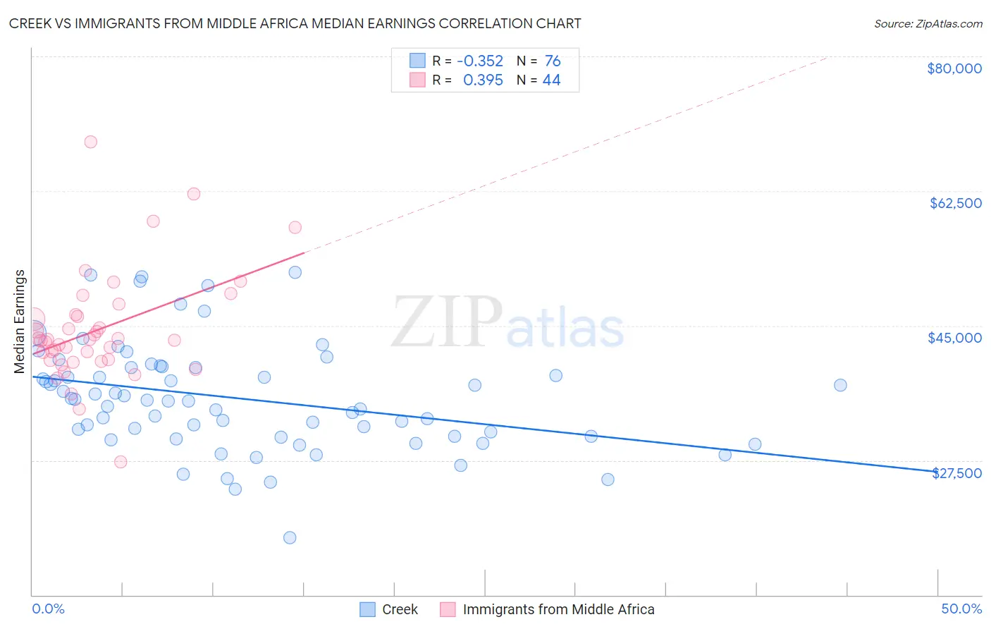 Creek vs Immigrants from Middle Africa Median Earnings