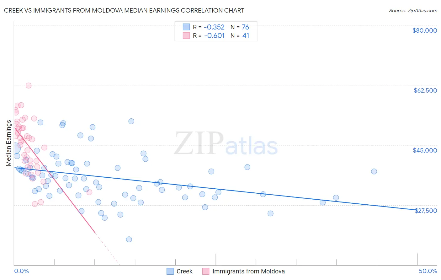 Creek vs Immigrants from Moldova Median Earnings