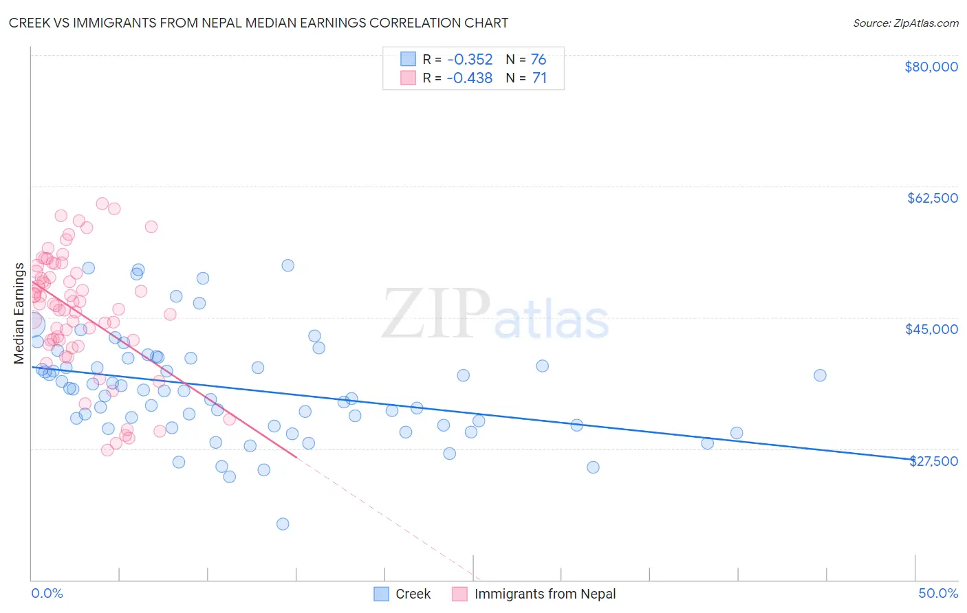 Creek vs Immigrants from Nepal Median Earnings