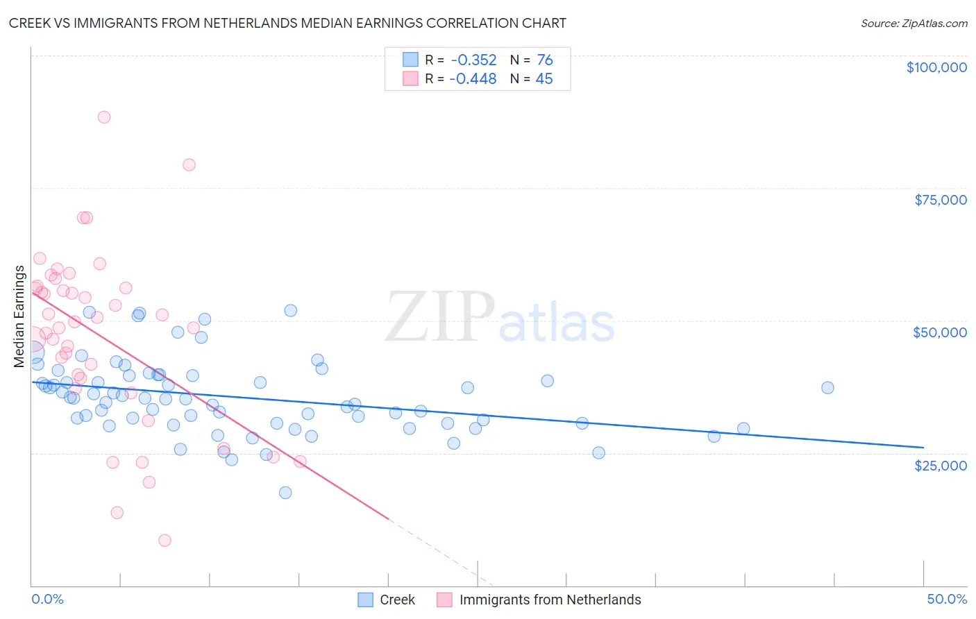 Creek vs Immigrants from Netherlands Median Earnings
