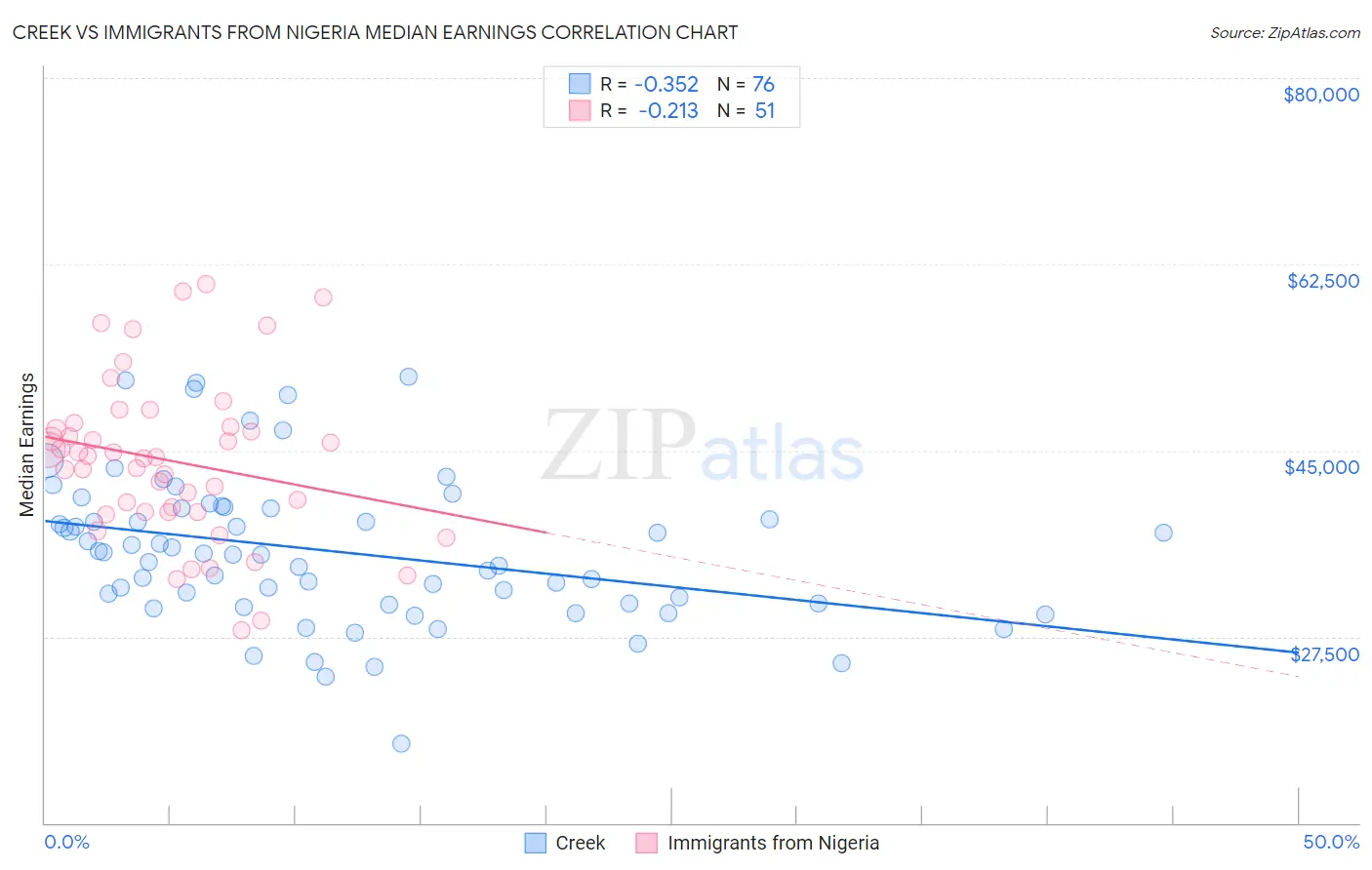 Creek vs Immigrants from Nigeria Median Earnings