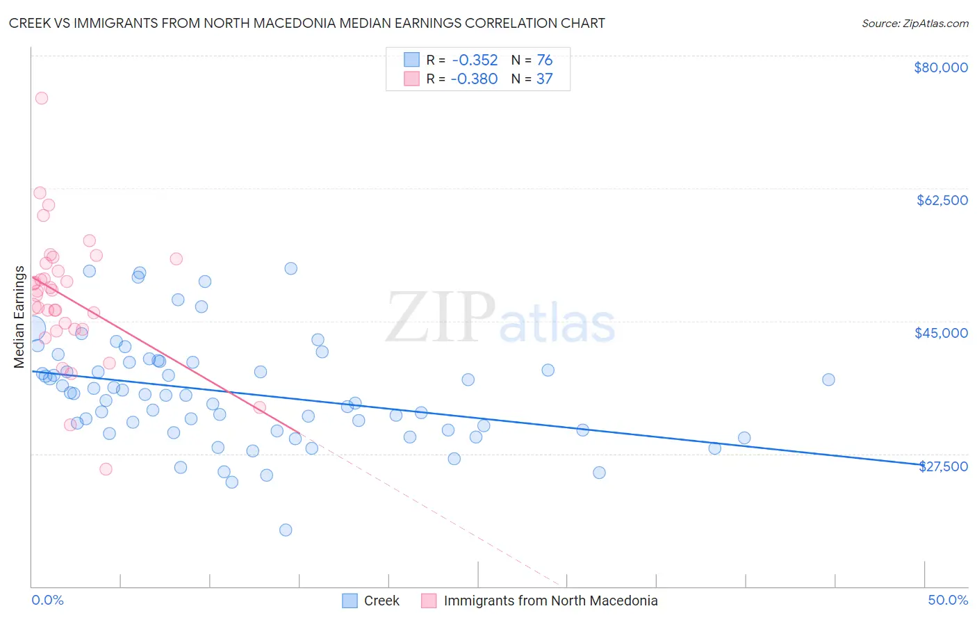 Creek vs Immigrants from North Macedonia Median Earnings