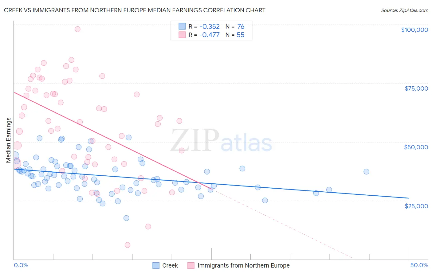 Creek vs Immigrants from Northern Europe Median Earnings
