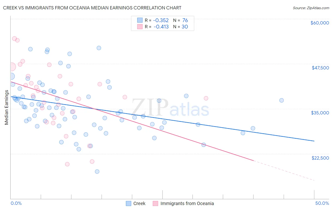 Creek vs Immigrants from Oceania Median Earnings