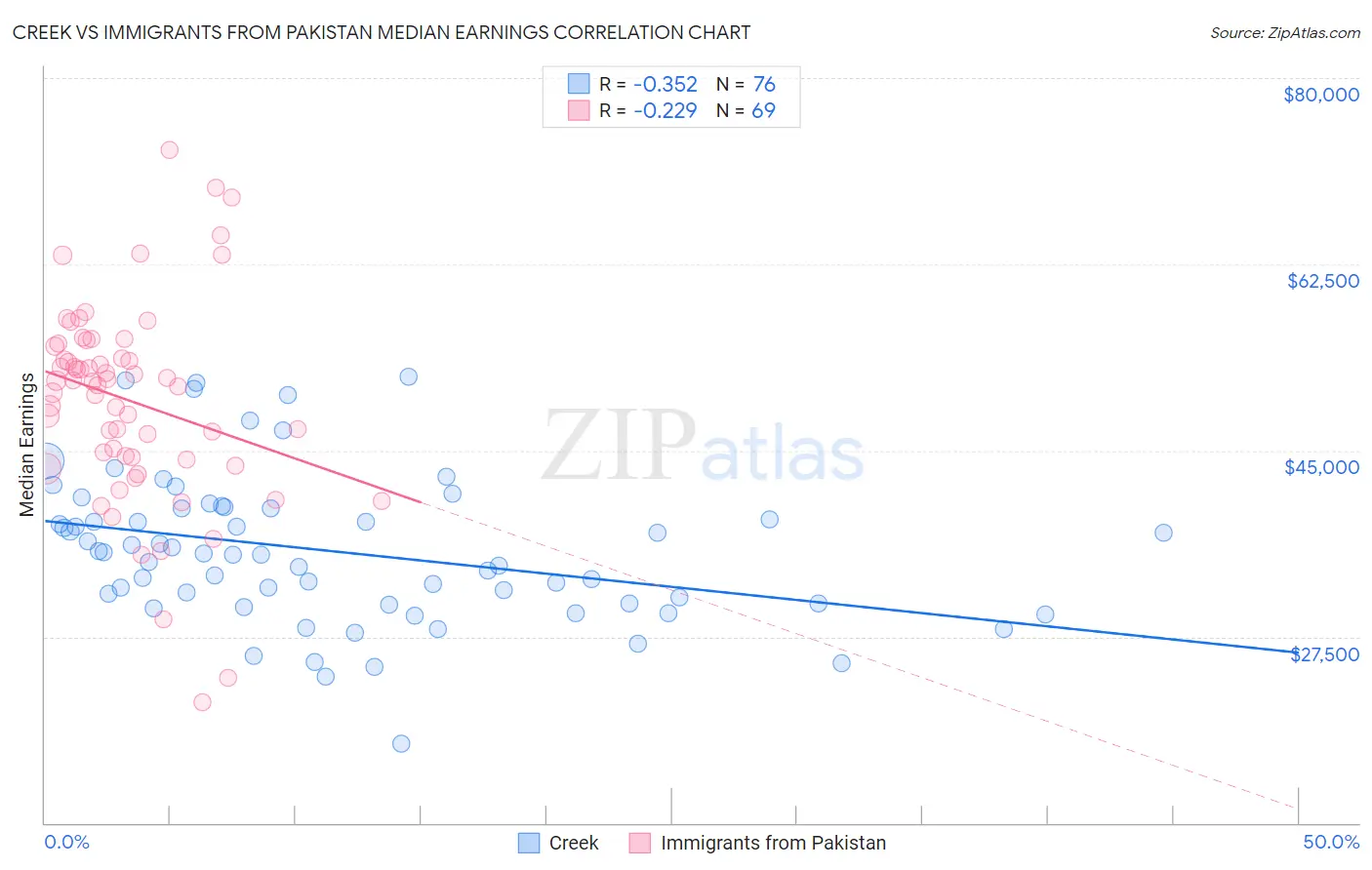 Creek vs Immigrants from Pakistan Median Earnings