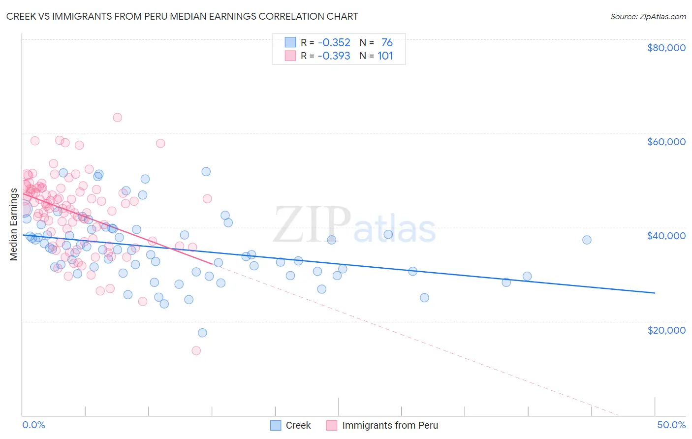 Creek vs Immigrants from Peru Median Earnings