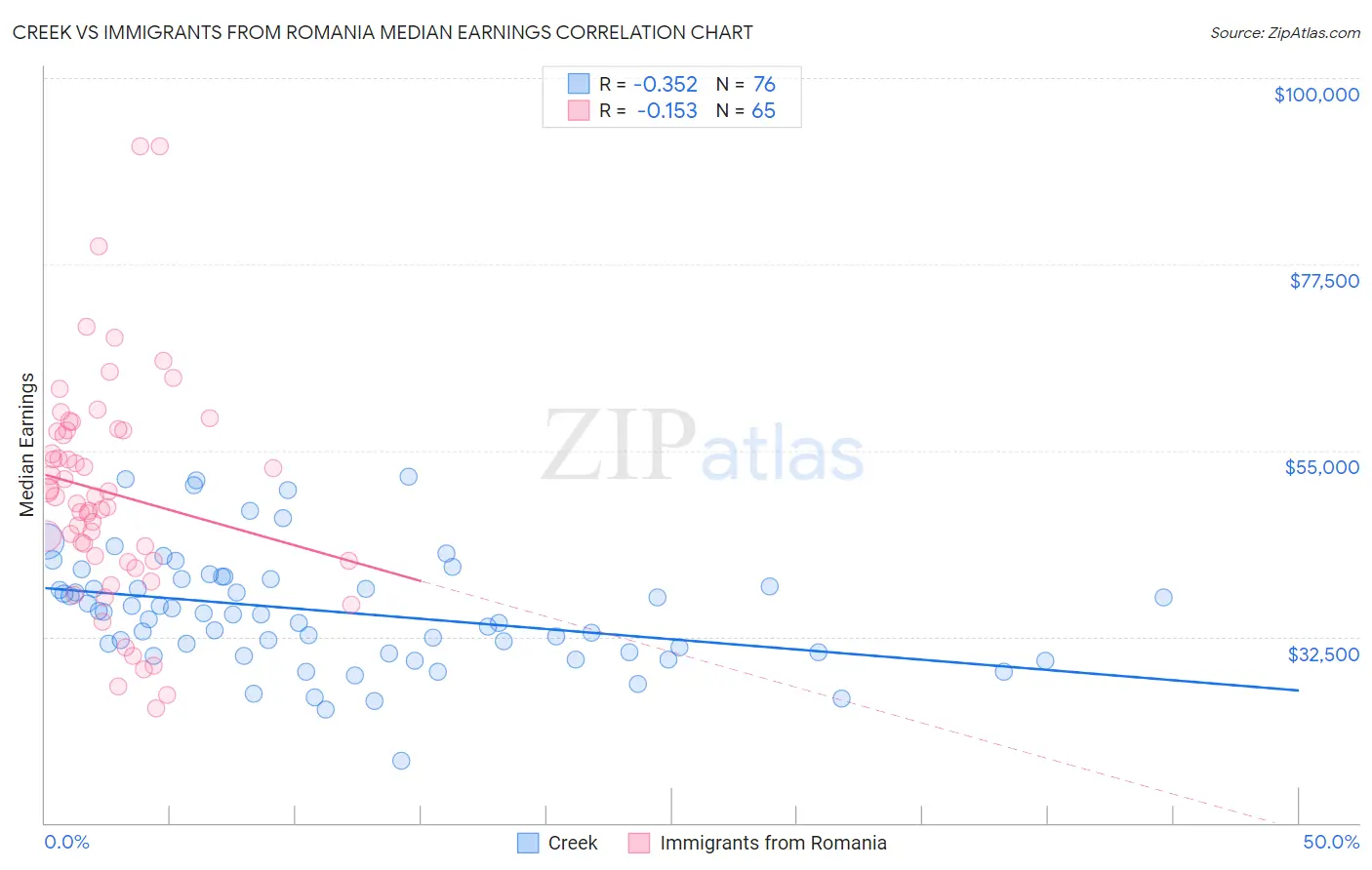 Creek vs Immigrants from Romania Median Earnings