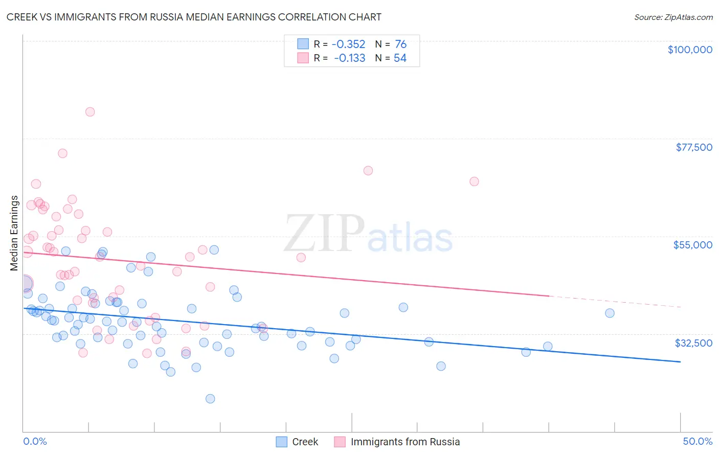 Creek vs Immigrants from Russia Median Earnings