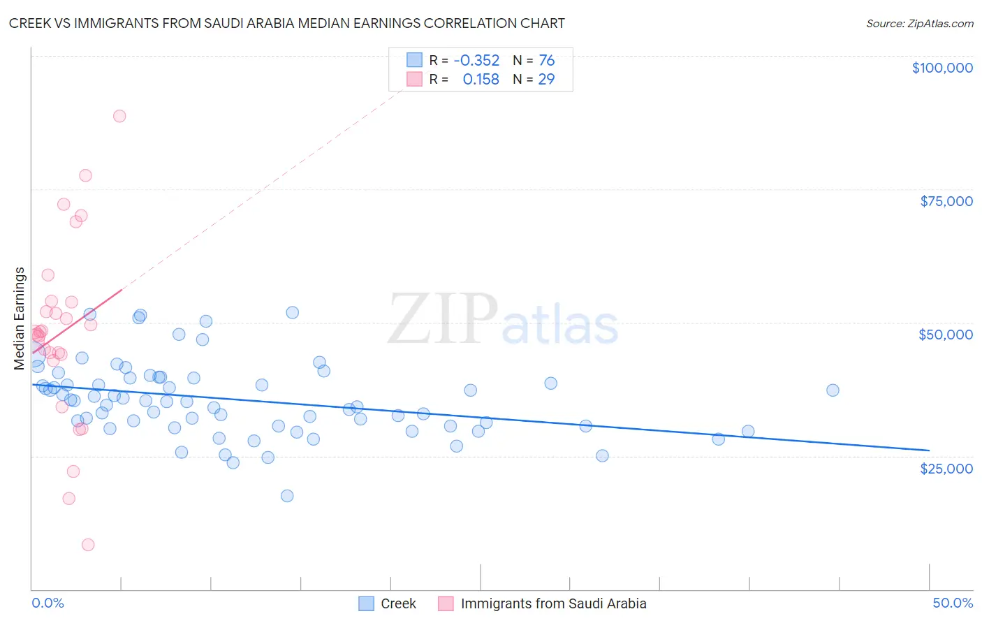 Creek vs Immigrants from Saudi Arabia Median Earnings