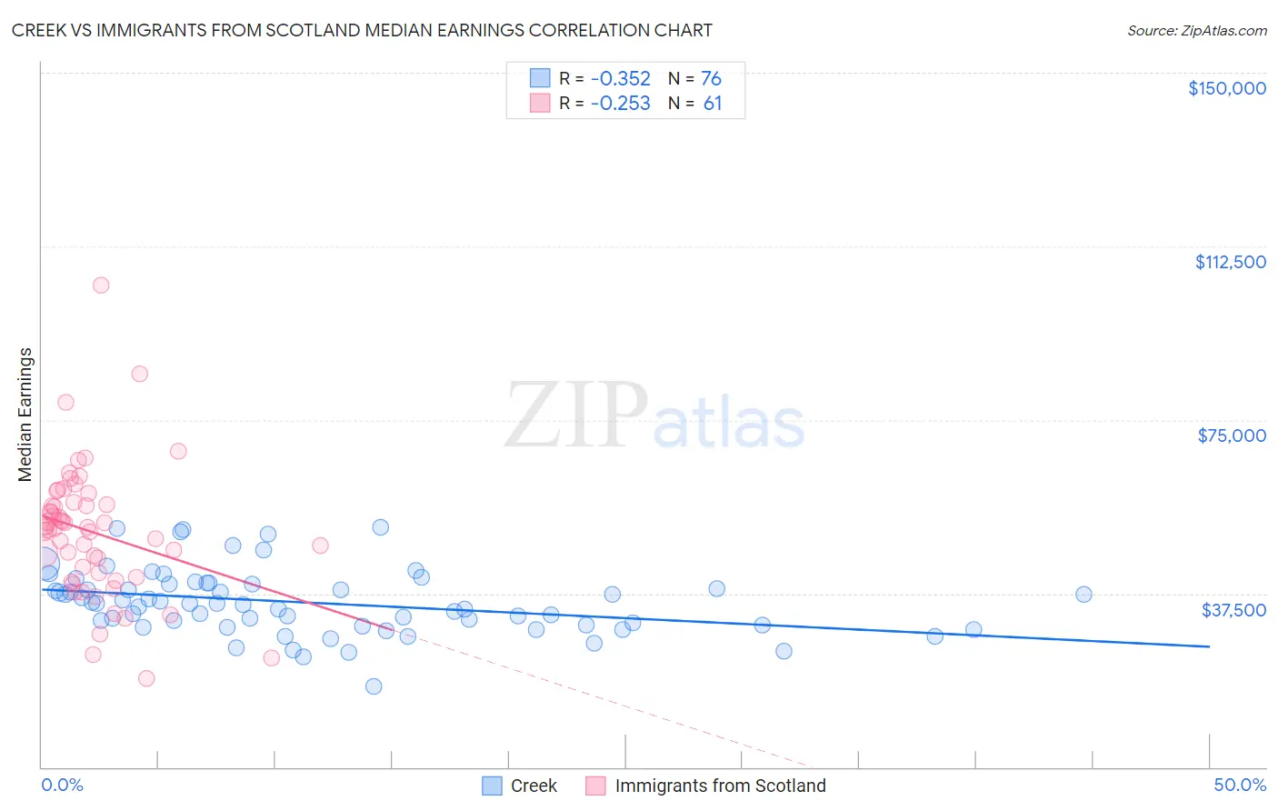 Creek vs Immigrants from Scotland Median Earnings