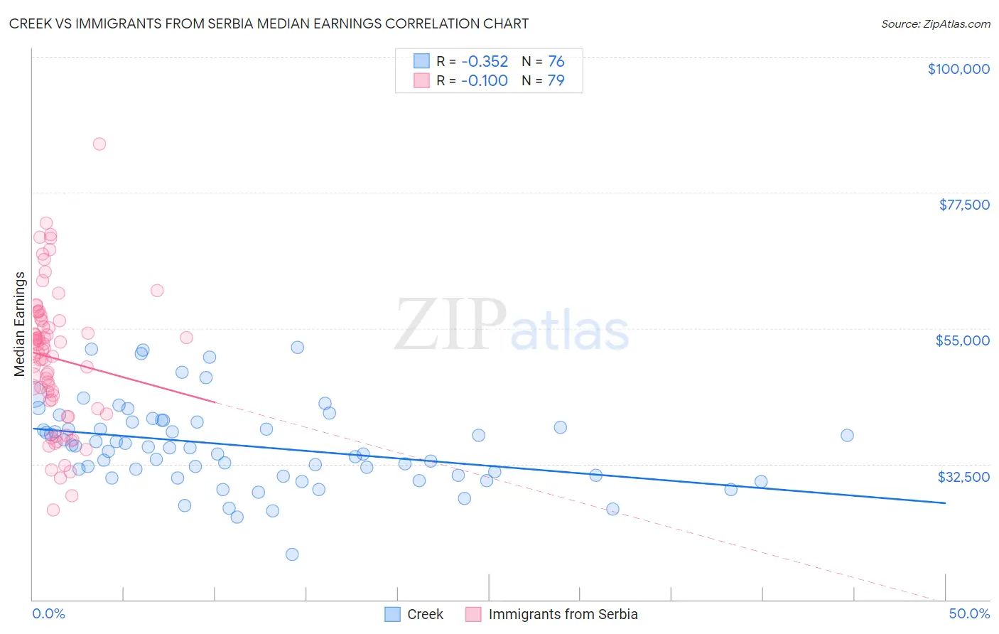 Creek vs Immigrants from Serbia Median Earnings