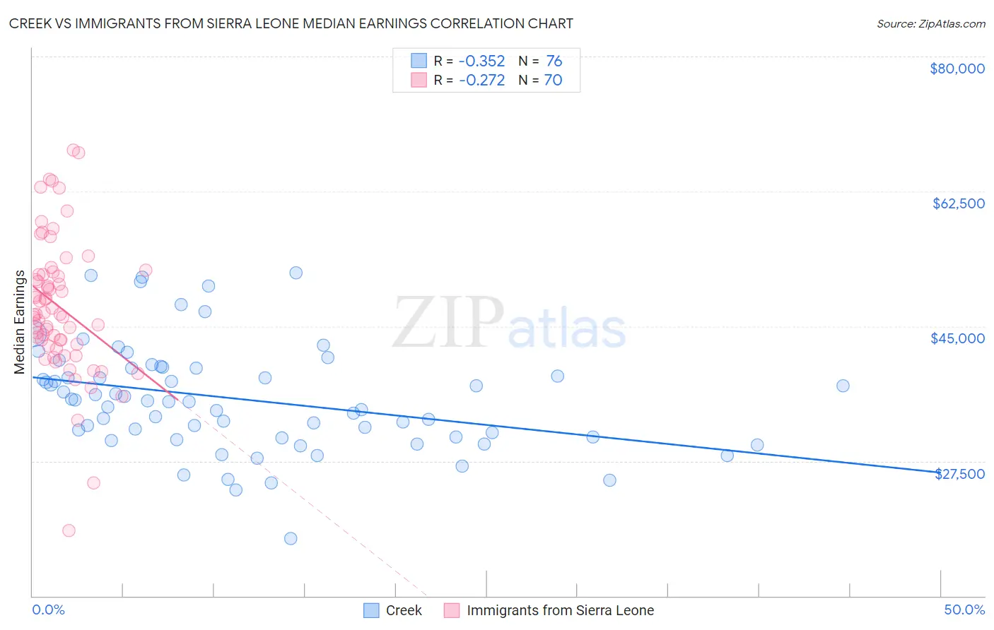Creek vs Immigrants from Sierra Leone Median Earnings