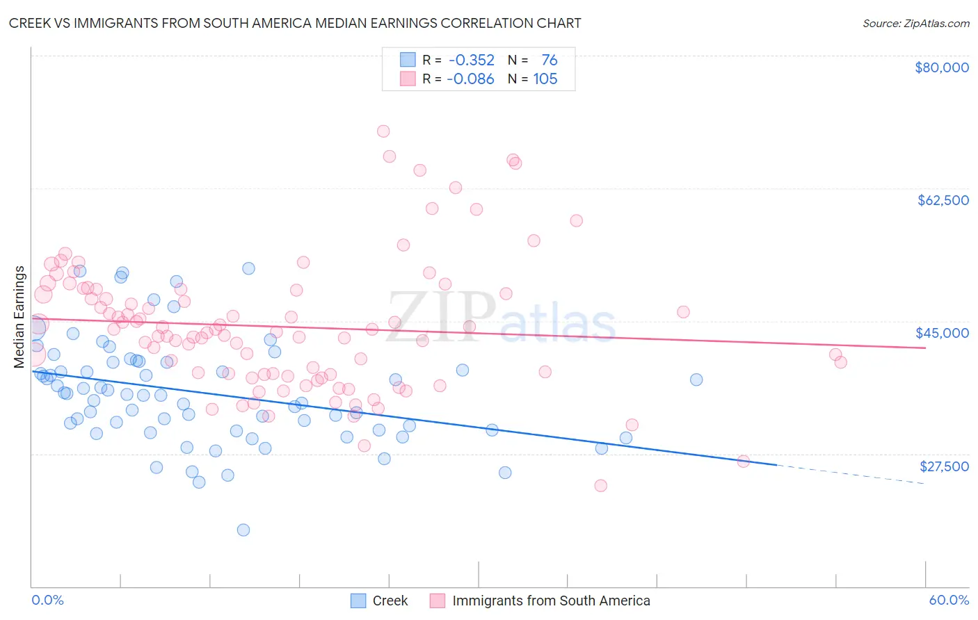 Creek vs Immigrants from South America Median Earnings