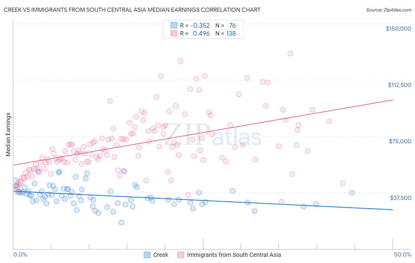 Creek vs Immigrants from South Central Asia Median Earnings