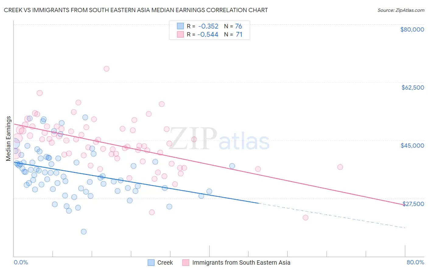 Creek vs Immigrants from South Eastern Asia Median Earnings
