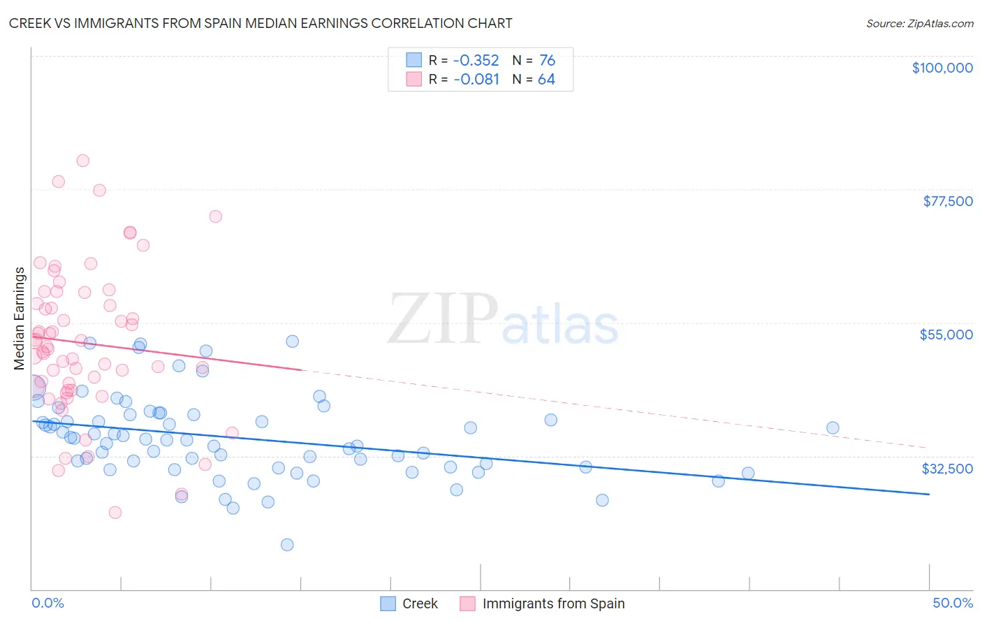 Creek vs Immigrants from Spain Median Earnings