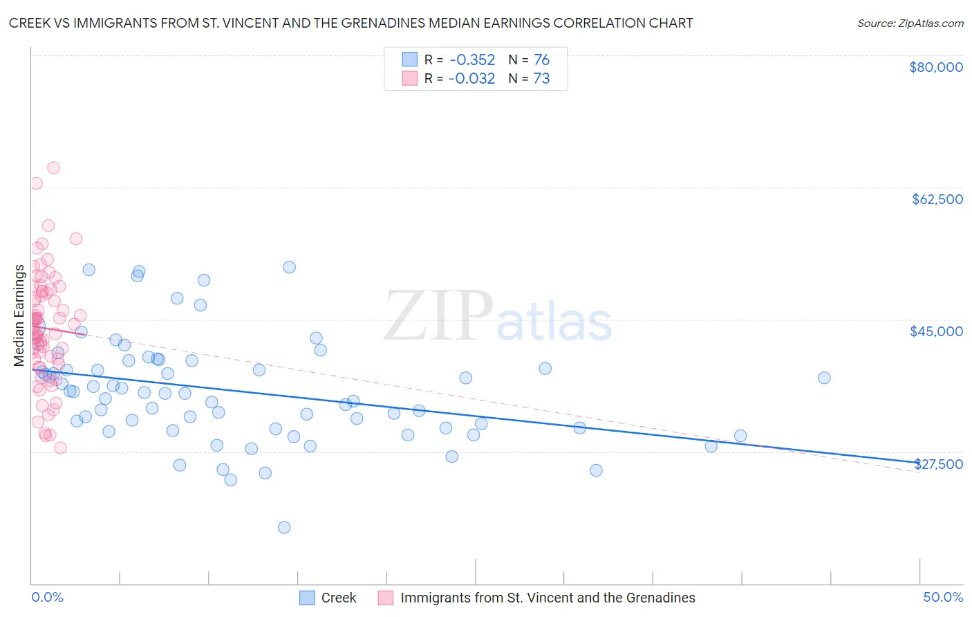 Creek vs Immigrants from St. Vincent and the Grenadines Median Earnings