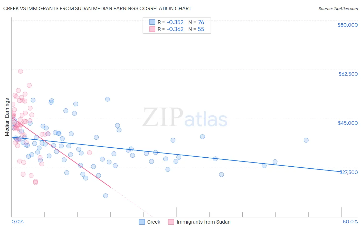 Creek vs Immigrants from Sudan Median Earnings