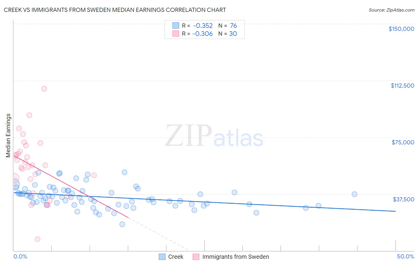 Creek vs Immigrants from Sweden Median Earnings