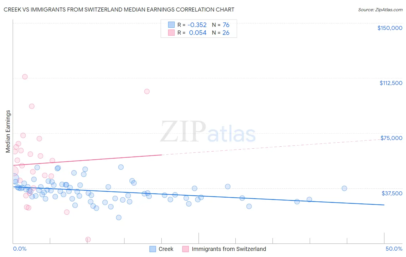 Creek vs Immigrants from Switzerland Median Earnings
