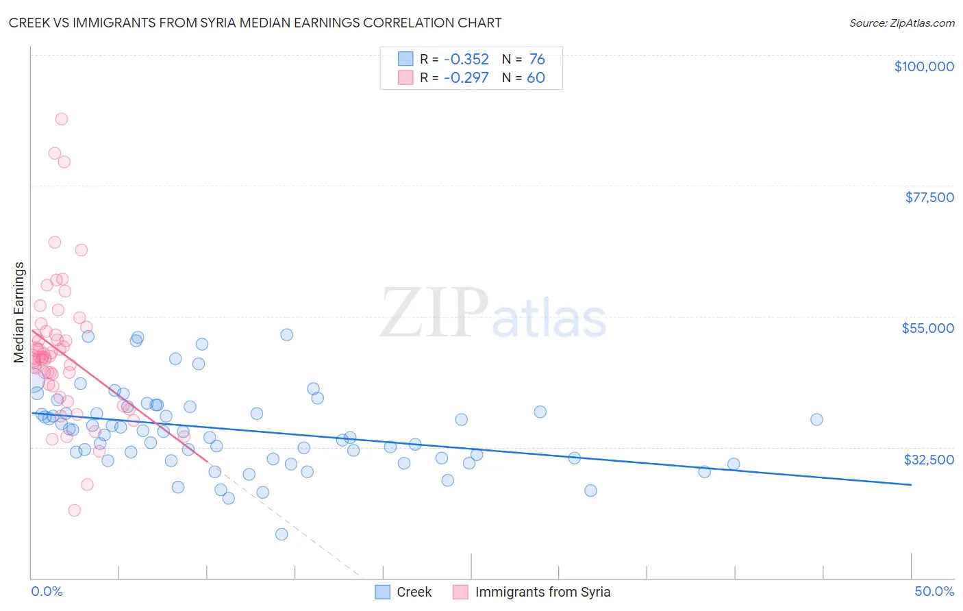 Creek vs Immigrants from Syria Median Earnings