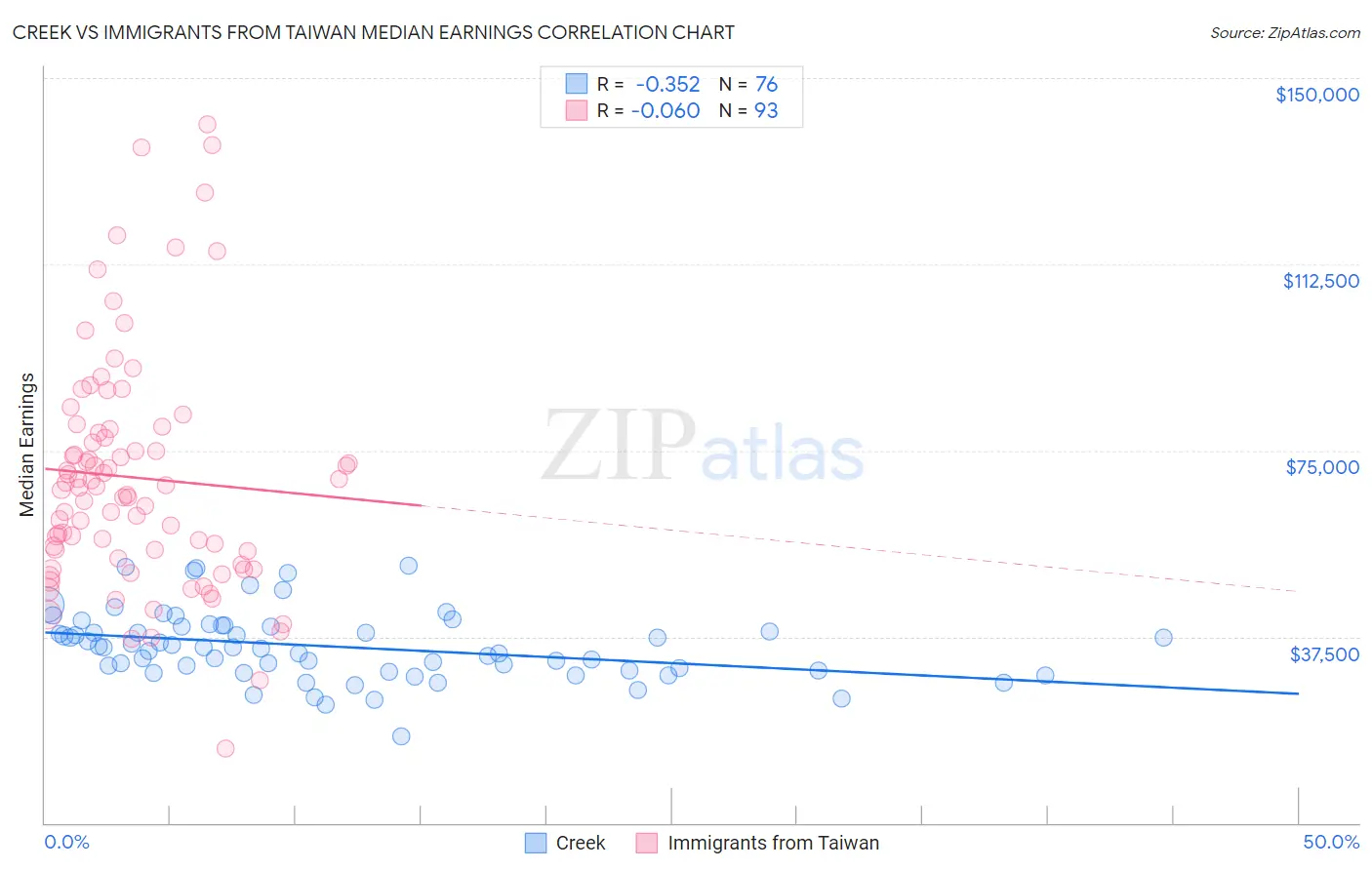 Creek vs Immigrants from Taiwan Median Earnings