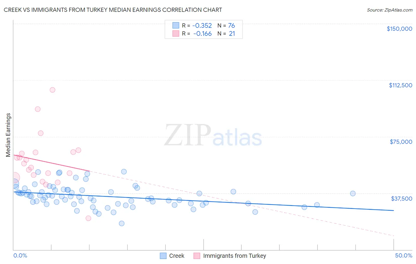 Creek vs Immigrants from Turkey Median Earnings