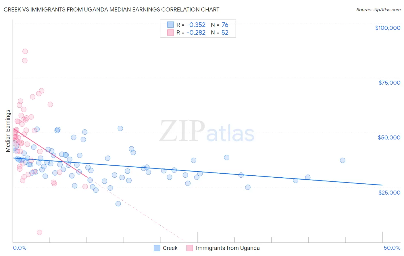 Creek vs Immigrants from Uganda Median Earnings