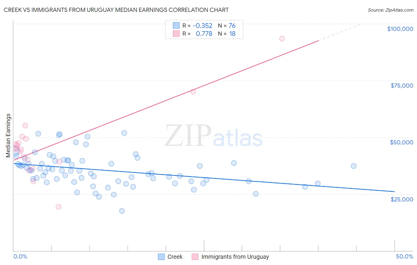 Creek vs Immigrants from Uruguay Median Earnings
