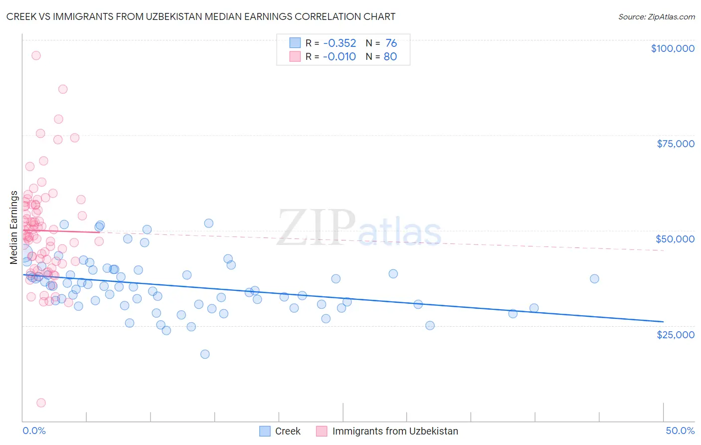 Creek vs Immigrants from Uzbekistan Median Earnings