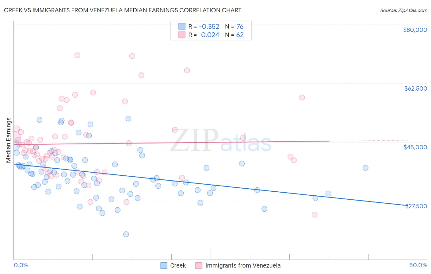 Creek vs Immigrants from Venezuela Median Earnings
