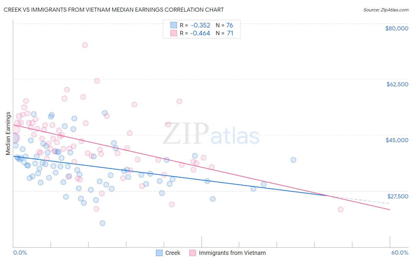 Creek vs Immigrants from Vietnam Median Earnings