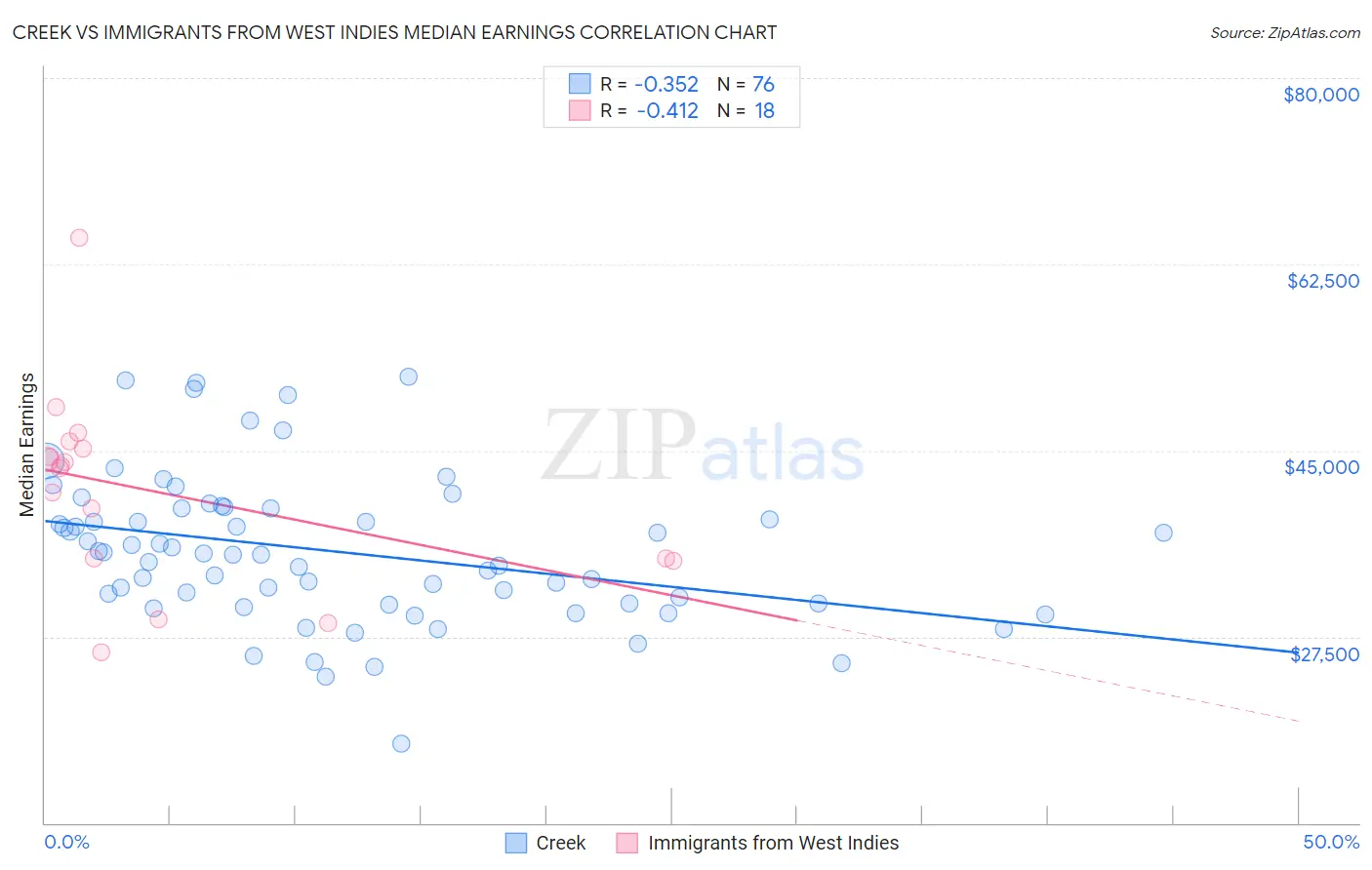 Creek vs Immigrants from West Indies Median Earnings
