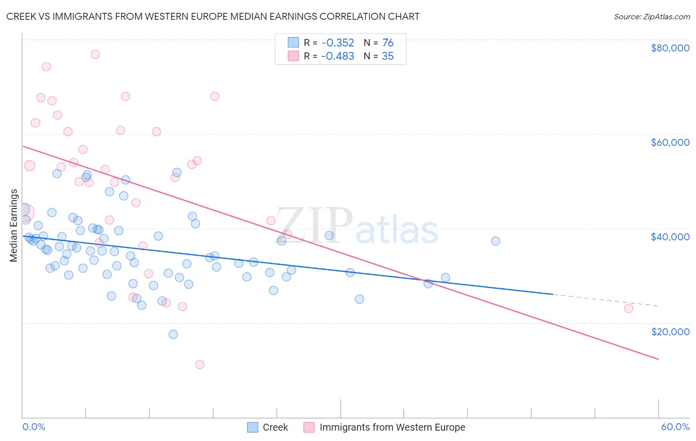 Creek vs Immigrants from Western Europe Median Earnings