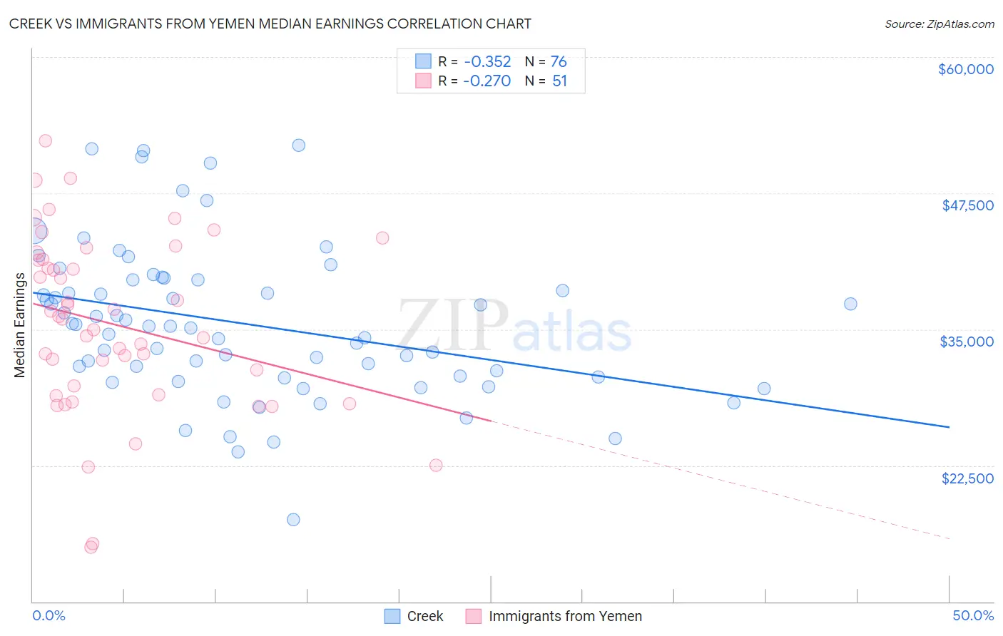 Creek vs Immigrants from Yemen Median Earnings
