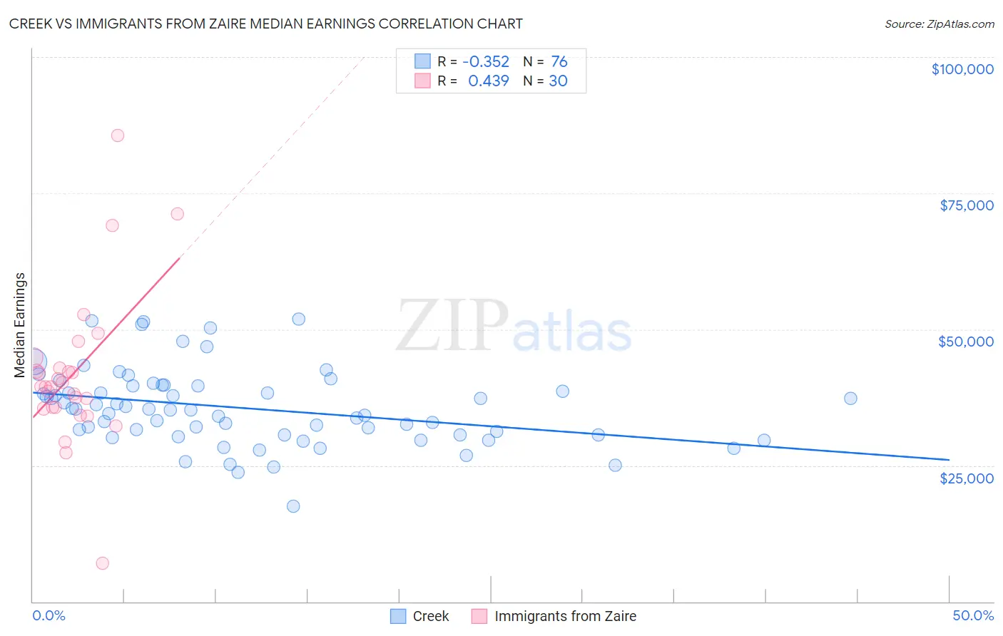 Creek vs Immigrants from Zaire Median Earnings