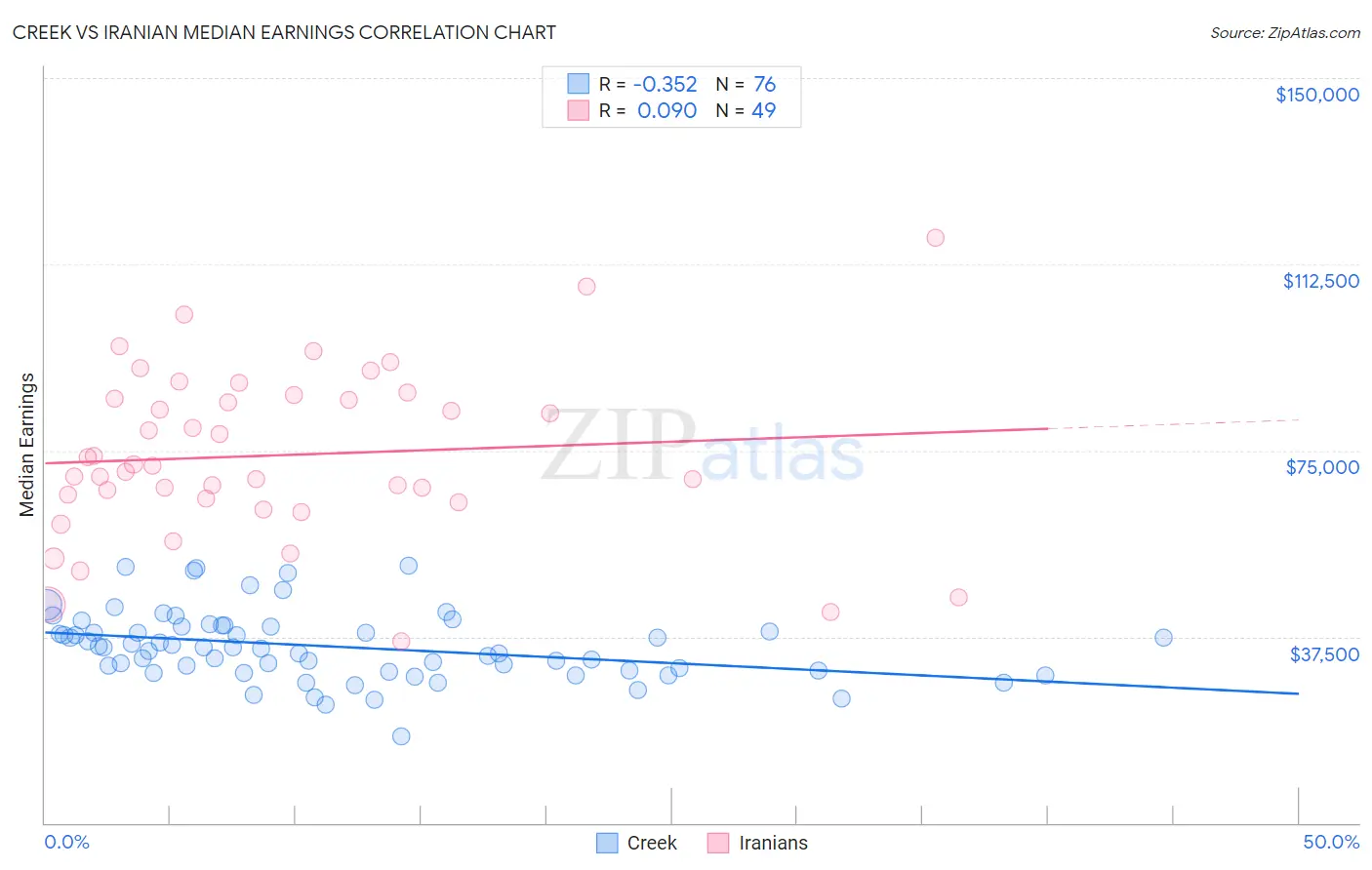 Creek vs Iranian Median Earnings