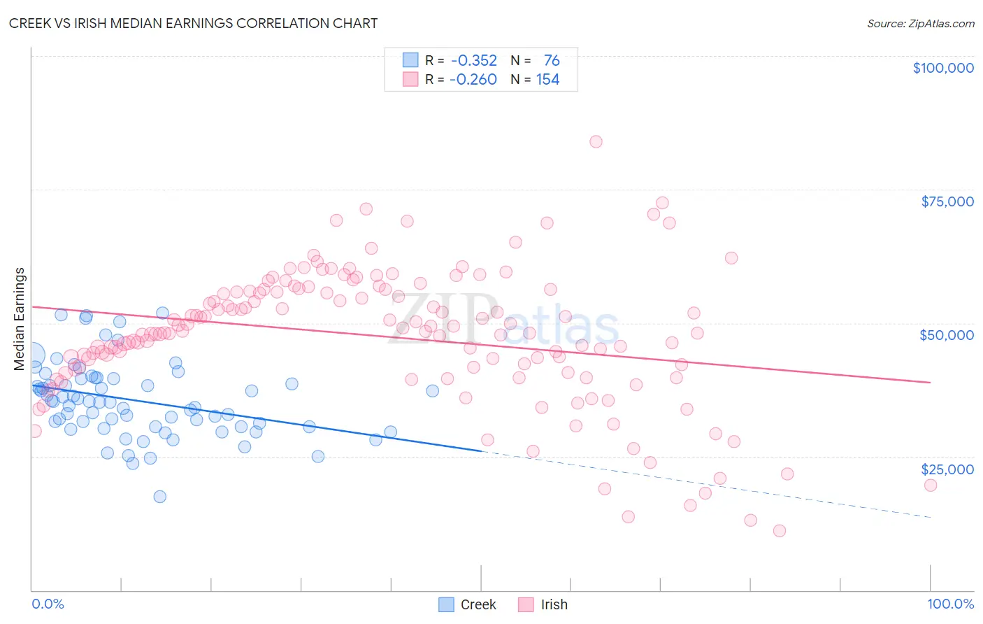 Creek vs Irish Median Earnings