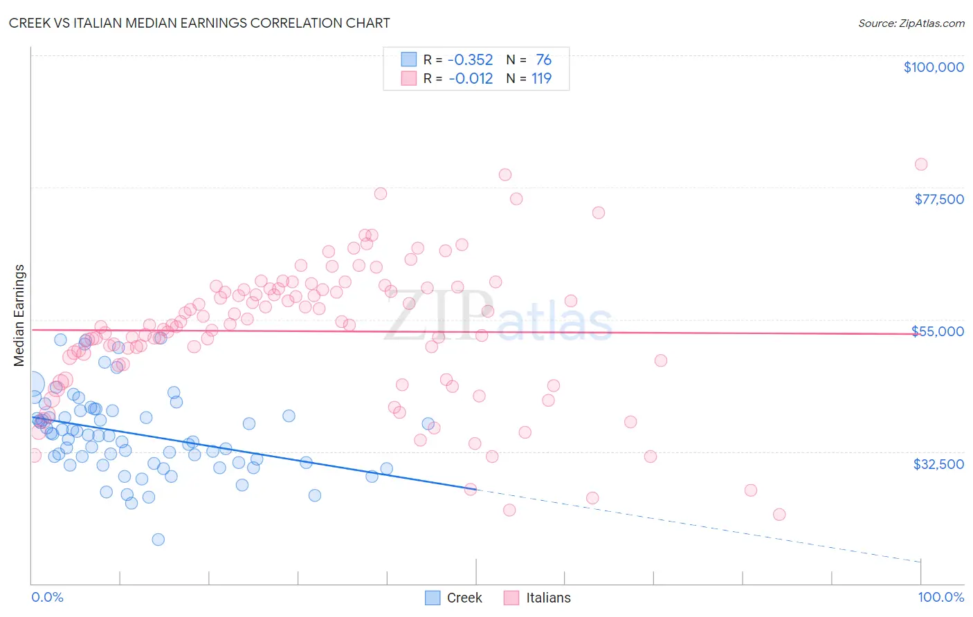 Creek vs Italian Median Earnings