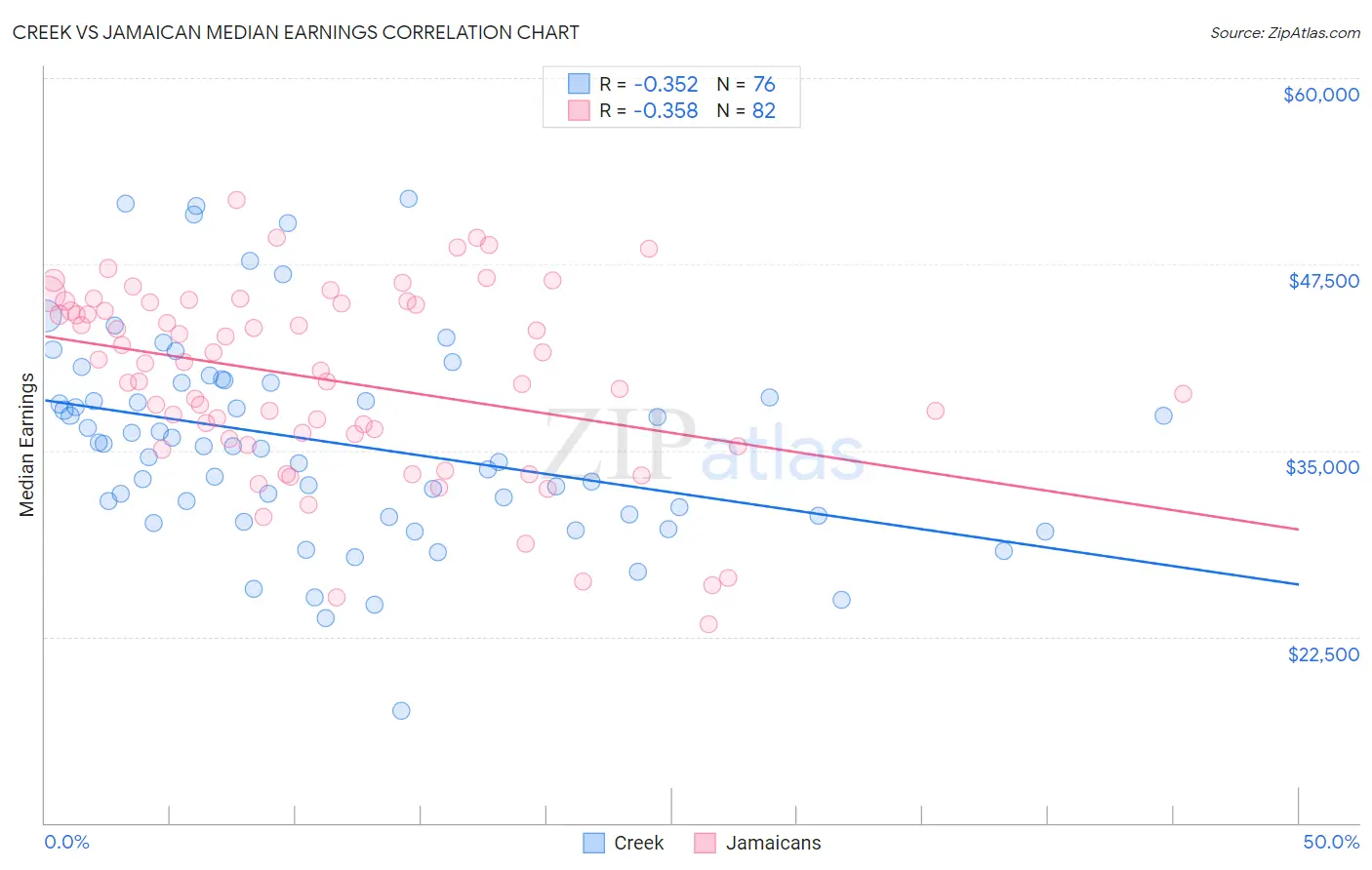 Creek vs Jamaican Median Earnings